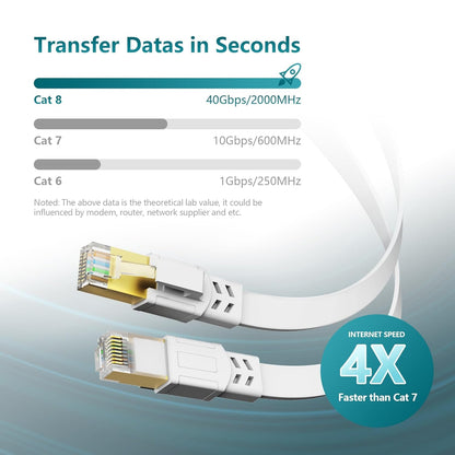 Cat8 Ethernet Cable, Outdoor&Indoor, 25 FT Heavy Duty High Speed Cat 8 LAN Network Cable, 40Gbps 2000Mhz RJ45 Flat Internet Computer Patch Cord, Weatherproof S/FTP UV Resistant for Router/Modem/Gaming - Byte & Bolt9476fc6f - 4ea6 - 47b5 - b71e - 811f6d305fd8313055637658White25FtCat8 Ethernet Cable, Outdoor&Indoor, 25 FT Heavy Duty High Speed Cat 8 LAN Network Cable, 40Gbps 2000Mhz RJ45 Flat Internet Computer Patch Cord, Weatherproof S/FTP UV Resistant for Router/Modem/Gaming